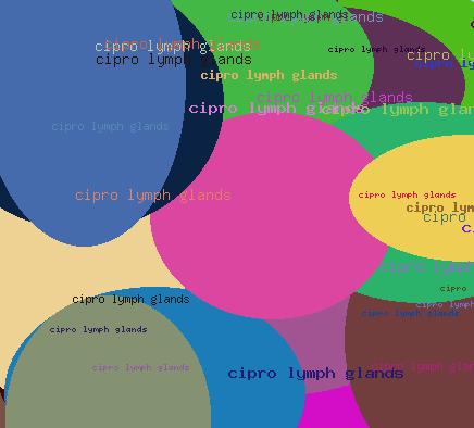 Cipro lymph glands